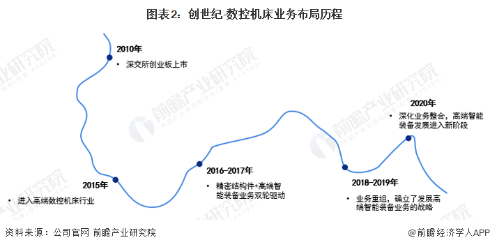 干货！2022年中国数控机床行业龙头企业分析——创世纪：高端数控机床迎来发展良机(图2)