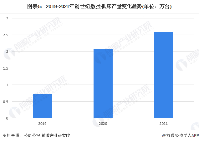 干货！2022年中国数控机床行业龙头企业分析——创世纪：高端数控机床迎来发展良机(图5)