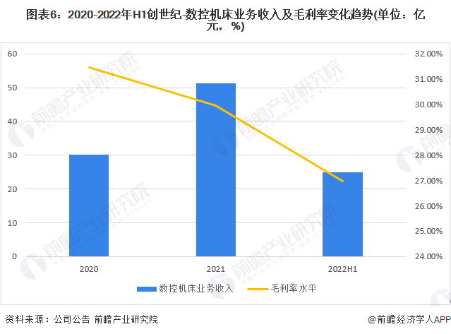 干货！2022年中国数控机床行业龙头企业分析——创世纪：高端数控机床迎来发展良机(图6)